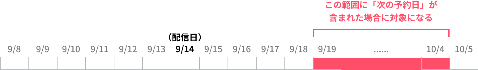 ◯日後〜□日後説明.png
