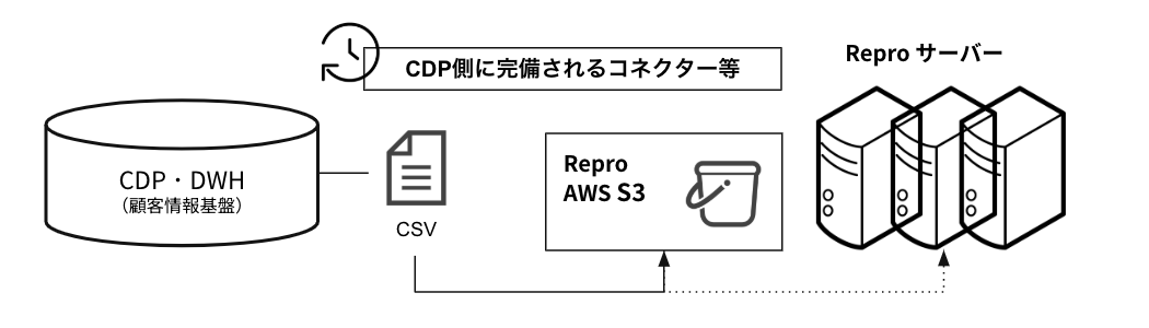 S3_bulk_user_profile.png